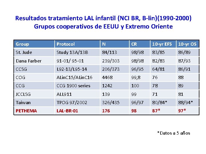 Resultados tratamiento LAL infantil (NCI BR, B-lin)(1990 -2000) Grupos cooperativos de EEUU y Extremo