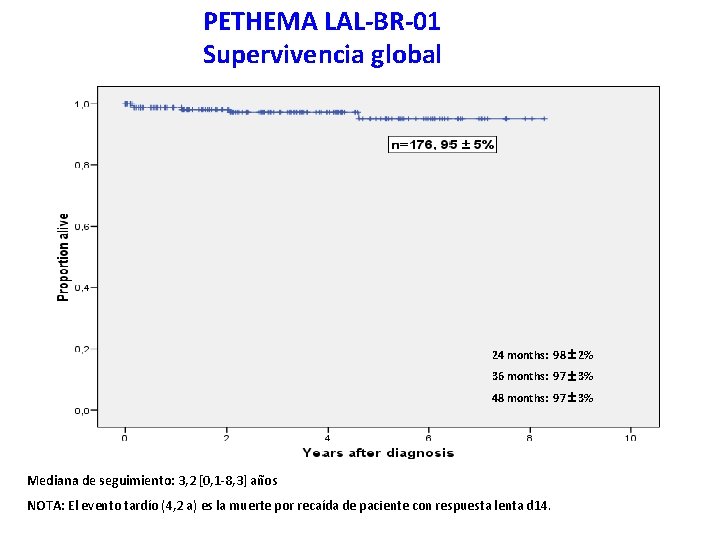 PETHEMA LAL-BR-01 Supervivencia global 24 months: 98 2% 36 months: 97 3% 48 months: