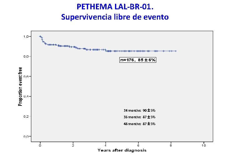 PETHEMA LAL-BR-01. Supervivencia libre de evento 24 months: 90 5% 36 months: 87 5%