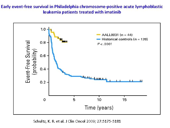 Early event-free survival in Philadelphia chromosome-positive acute lymphoblastic leukemia patients treated with imatinib Schultz,