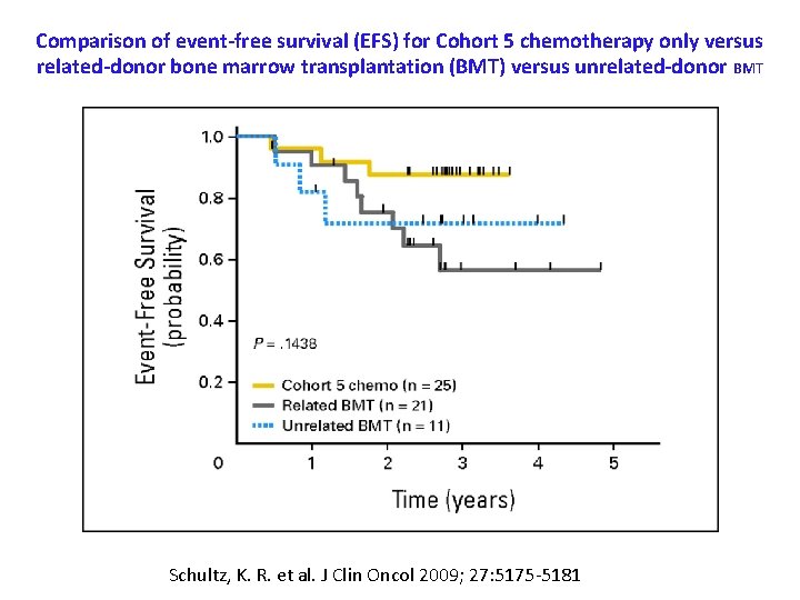 Comparison of event-free survival (EFS) for Cohort 5 chemotherapy only versus related-donor bone marrow