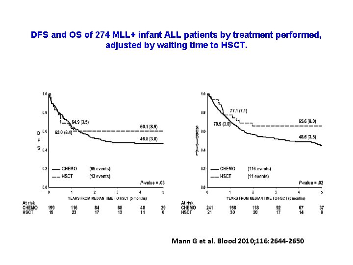 DFS and OS of 274 MLL+ infant ALL patients by treatment performed, adjusted by