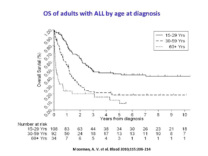 OS of adults with ALL by age at diagnosis Moorman, A. V. et al.