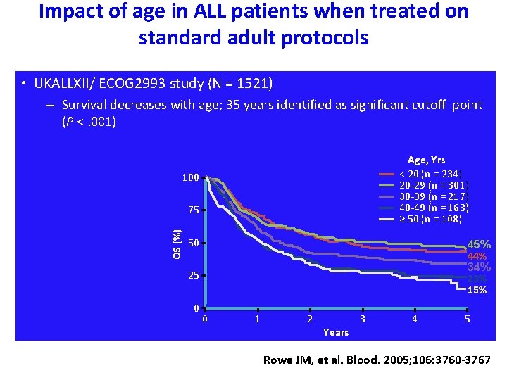 Impact of age in ALL patients when treated on standard adult protocols • UKALLXII/