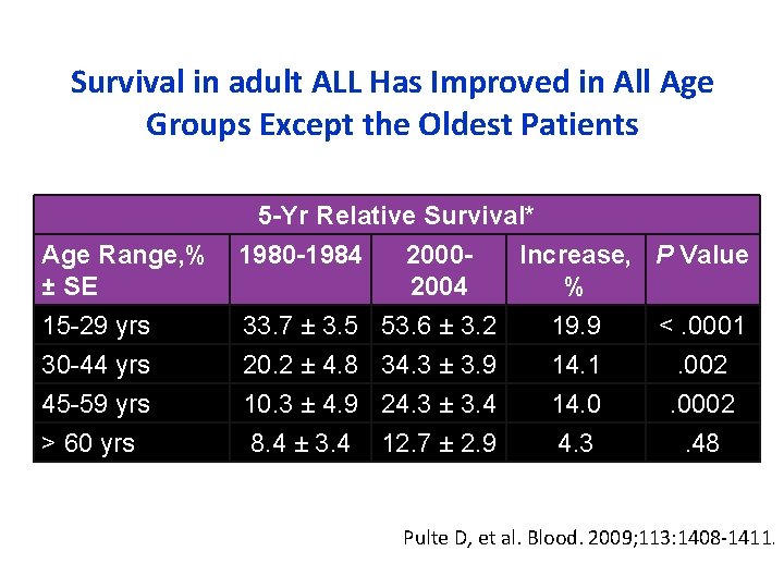 Survival in adult ALL Has Improved in All Age Groups Except the Oldest Patients