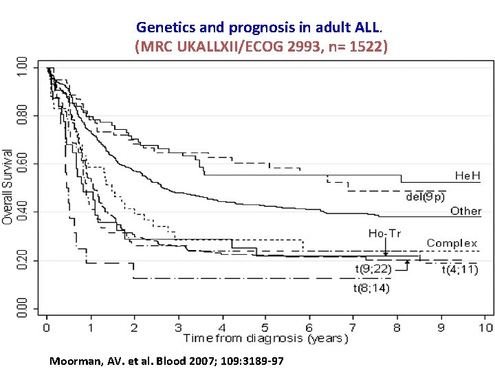 Genetics and prognosis in adult ALL. (MRC UKALLXII/ECOG 2993, n= 1522) Moorman, AV. et