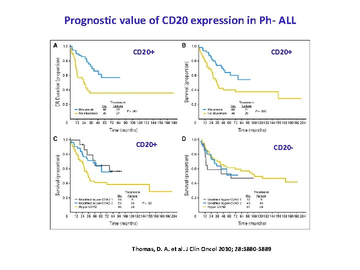 Prognostic value of CD 20 expression in Ph- ALL CD 20+ Thomas, D. A.