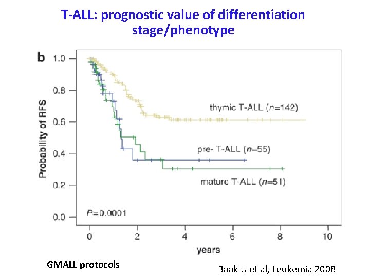 T-ALL: prognostic value of differentiation stage/phenotype GMALL protocols Baak U et al, Leukemia 2008