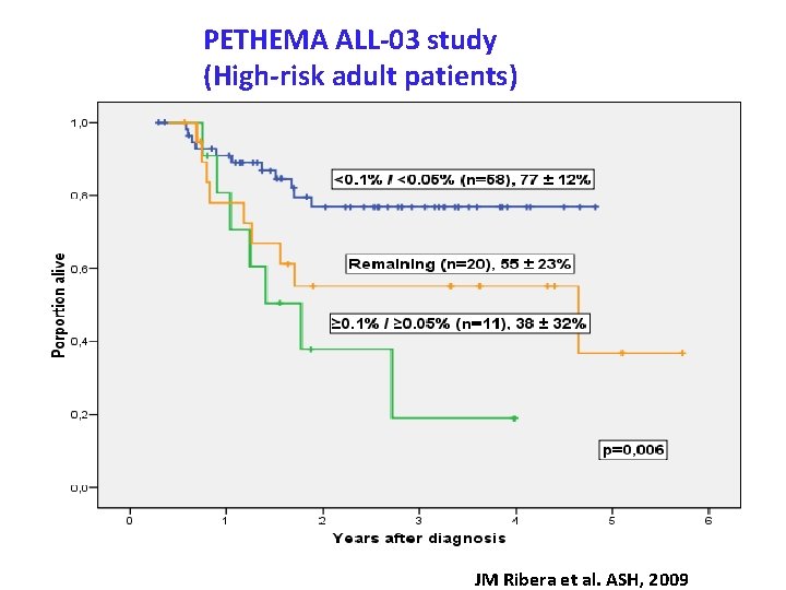 PETHEMA ALL-03 study (High-risk adult patients) JM Ribera et al. ASH, 2009 