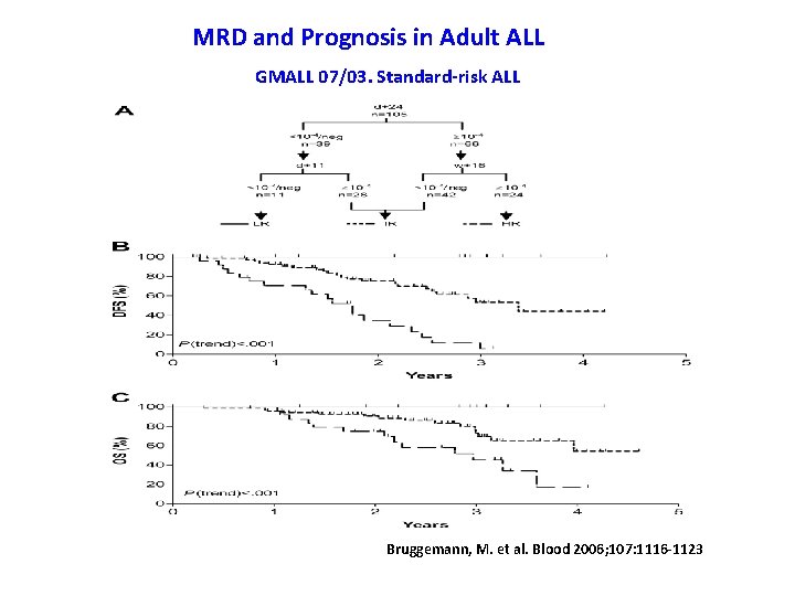 MRD and Prognosis in Adult ALL GMALL 07/03. Standard-risk ALL Bruggemann, M. et al.