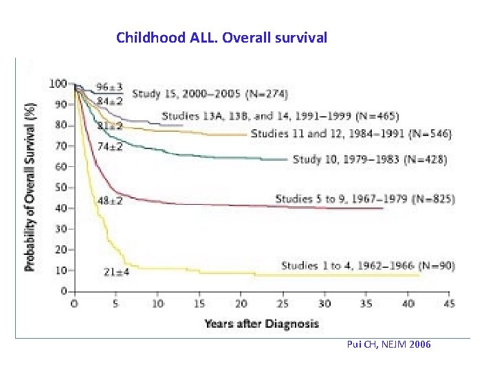 Childhood ALL. Overall survival Pui CH, NEJM 2006 