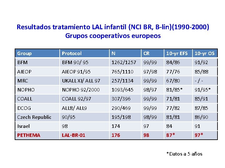 Resultados tratamiento LAL infantil (NCI BR, B-lin)(1990 -2000) Grupos cooperativos europeos Group Protocol N