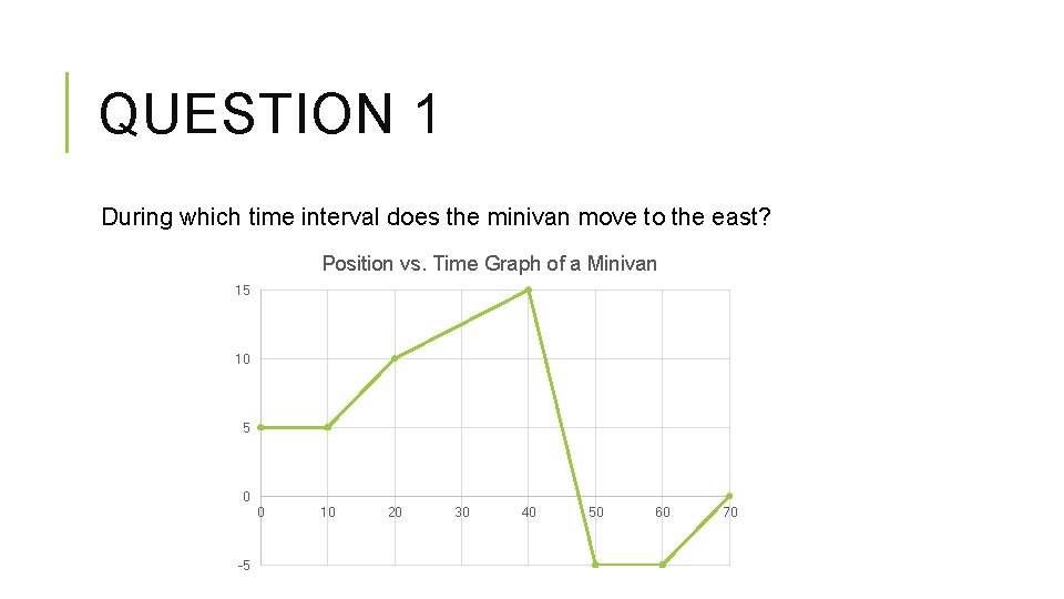QUESTION 1 During which time interval does the minivan move to the east? Position QUESTION 1 During which time interval does the minivan move to the east? Position