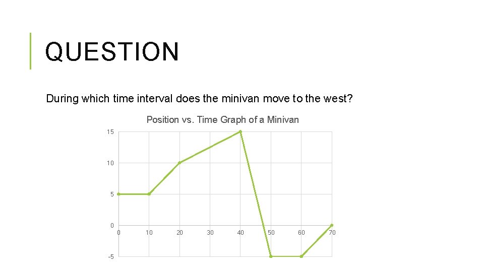 QUESTION During which time interval does the minivan move to the west? Position vs. QUESTION During which time interval does the minivan move to the west? Position vs.