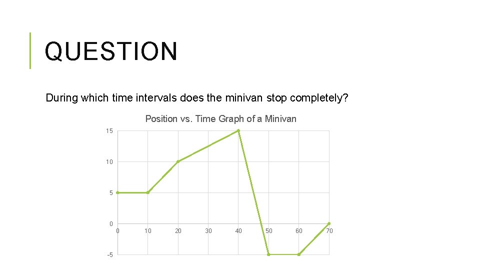 QUESTION During which time intervals does the minivan stop completely? Position vs. Time Graph QUESTION During which time intervals does the minivan stop completely? Position vs. Time Graph