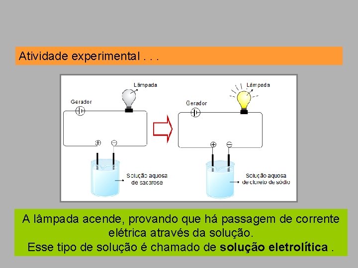 Atividade experimental. . . A lâmpada acende, provando que há passagem de corrente elétrica