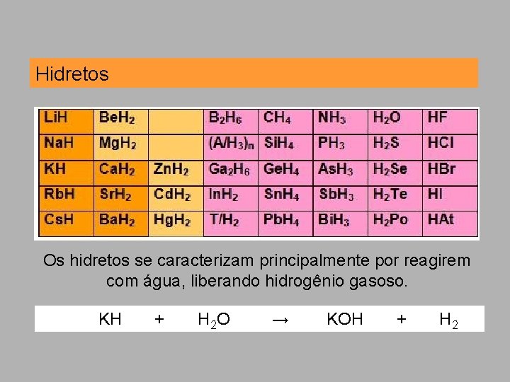 Hidretos Os hidretos se caracterizam principalmente por reagirem com água, liberando hidrogênio gasoso. KH