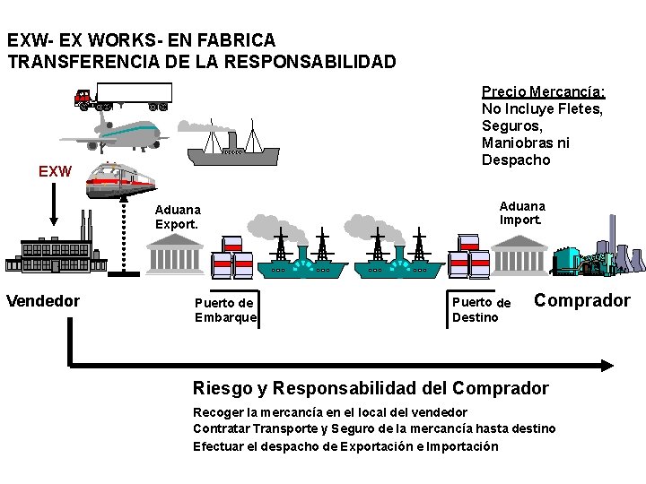 EXW- EX WORKS- EN FABRICA TRANSFERENCIA DE LA RESPONSABILIDAD Precio Mercancía: No Incluye Fletes,