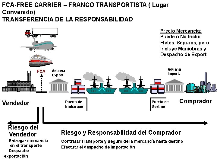 FCA-FREE CARRIER – FRANCO TRANSPORTISTA ( Lugar Convenido) TRANSFERENCIA DE LA RESPONSABILIDAD Precio Mercancía: