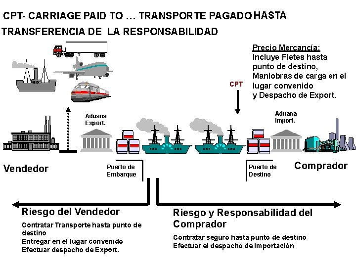 CPT- CARRIAGE PAID TO … TRANSPORTE PAGADO HASTA TRANSFERENCIA DE LA RESPONSABILIDAD CPT Aduana