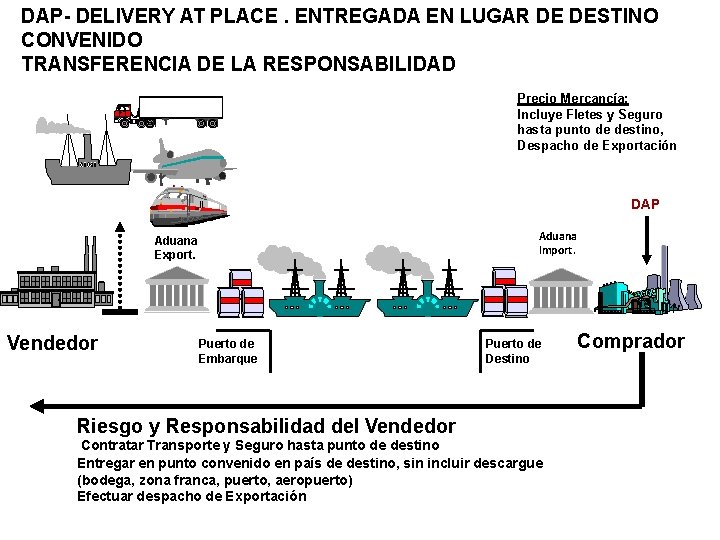 DAP- DELIVERY AT PLACE. ENTREGADA EN LUGAR DE DESTINO CONVENIDO TRANSFERENCIA DE LA RESPONSABILIDAD