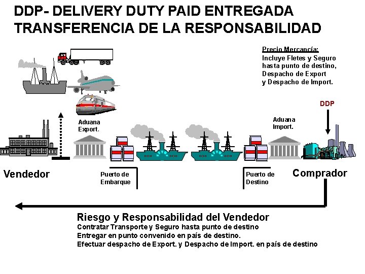 DDP- DELIVERY DUTY PAID ENTREGADA TRANSFERENCIA DE LA RESPONSABILIDAD Precio Mercancía: Incluye Fletes y