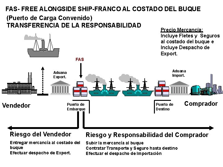 FAS- FREE ALONGSIDE SHIP-FRANCO AL COSTADO DEL BUQUE (Puerto de Carga Convenido) TRANSFERENCIA DE