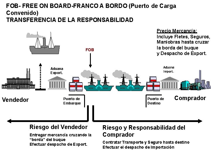 FOB- FREE ON BOARD-FRANCO A BORDO (Puerto de Carga Convenido) TRANSFERENCIA DE LA RESPONSABILIDAD