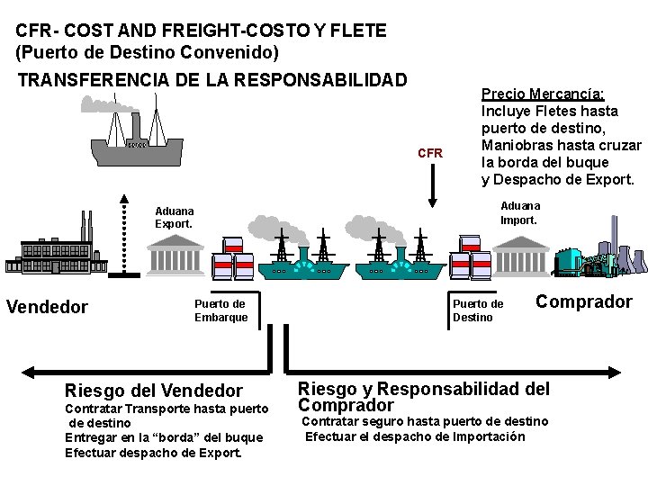 CFR- COST AND FREIGHT-COSTO Y FLETE (Puerto de Destino Convenido) TRANSFERENCIA DE LA RESPONSABILIDAD