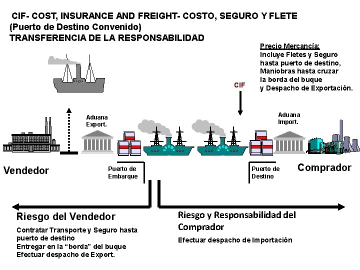 CIF- COST, INSURANCE AND FREIGHT- COSTO, SEGURO Y FLETE (Puerto de Destino Convenido) TRANSFERENCIA