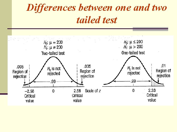 Differences between one and two tailed test 