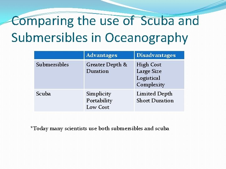 Comparing the use of Scuba and Submersibles in Oceanography Advantages Disadvantages Submersibles Greater Depth