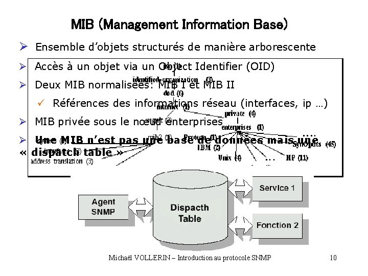 MIB (Management Information Base) Ø Ensemble d’objets structurés de manière arborescente Ø Accès à MIB (Management Information Base) Ø Ensemble d’objets structurés de manière arborescente Ø Accès à