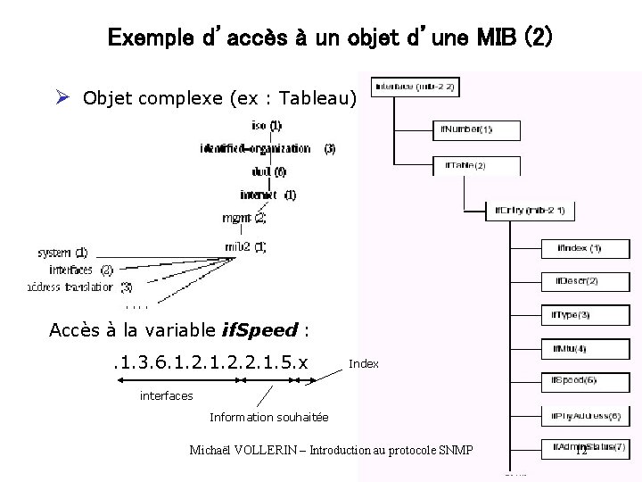 Exemple d’accès à un objet d’une MIB (2) Ø Objet complexe (ex : Tableau) Exemple d’accès à un objet d’une MIB (2) Ø Objet complexe (ex : Tableau)