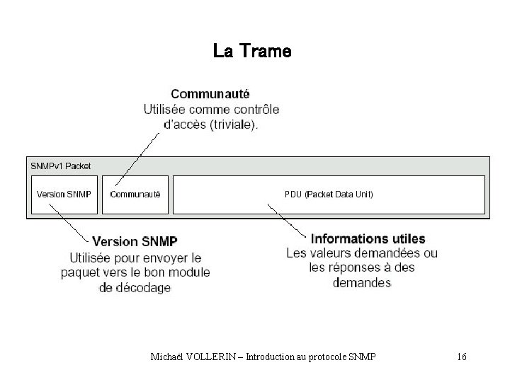 La Trame Michaël VOLLERIN – Introduction au protocole SNMP 16 La Trame Michaël VOLLERIN – Introduction au protocole SNMP 16