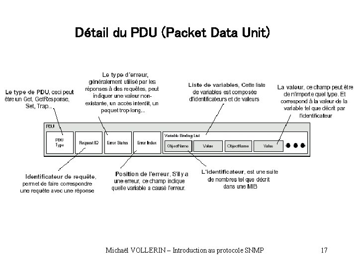 Détail du PDU (Packet Data Unit) Michaël VOLLERIN – Introduction au protocole SNMP 17 Détail du PDU (Packet Data Unit) Michaël VOLLERIN – Introduction au protocole SNMP 17