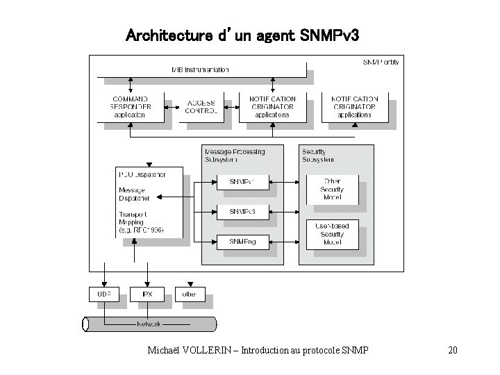 Architecture d’un agent SNMPv 3 Michaël VOLLERIN – Introduction au protocole SNMP 20 Architecture d’un agent SNMPv 3 Michaël VOLLERIN – Introduction au protocole SNMP 20