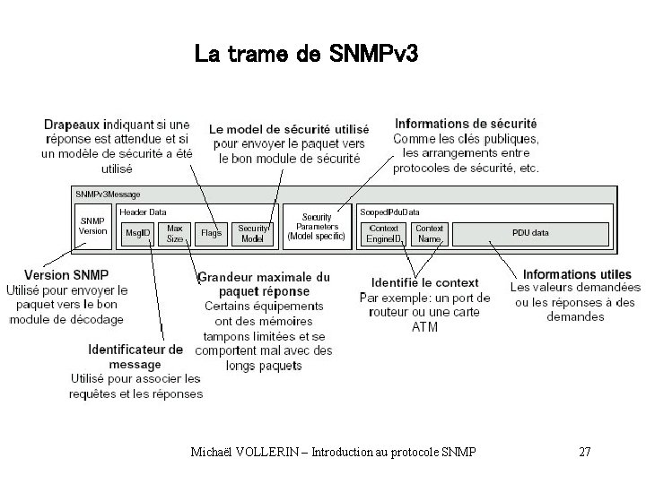 La trame de SNMPv 3 Michaël VOLLERIN – Introduction au protocole SNMP 27 La trame de SNMPv 3 Michaël VOLLERIN – Introduction au protocole SNMP 27