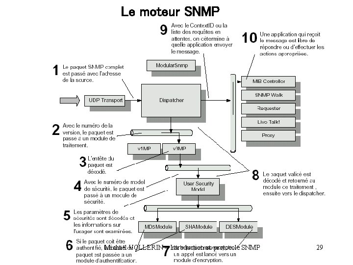 Le moteur SNMP Schema pasge 73. Si possible faire un mix avec 76 Michaël Le moteur SNMP Schema pasge 73. Si possible faire un mix avec 76 Michaël