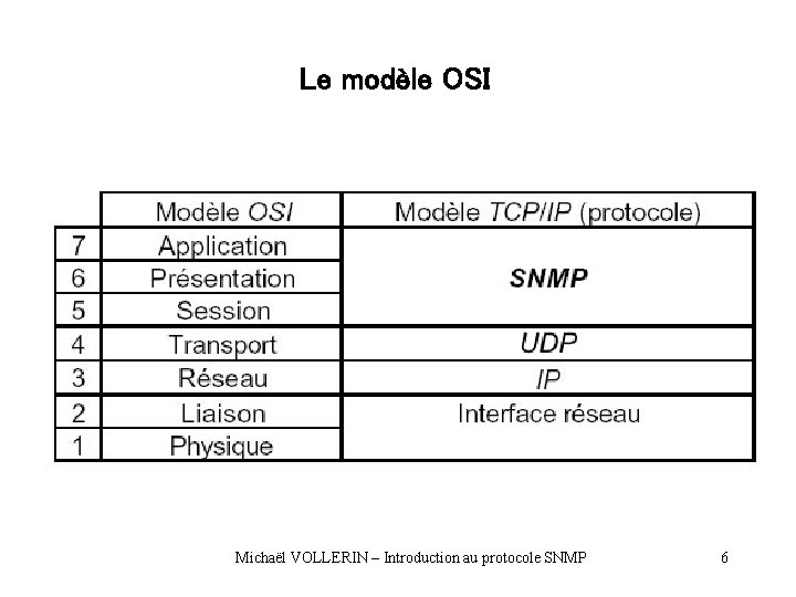 Le modèle OSI Michaël VOLLERIN – Introduction au protocole SNMP 6 Le modèle OSI Michaël VOLLERIN – Introduction au protocole SNMP 6