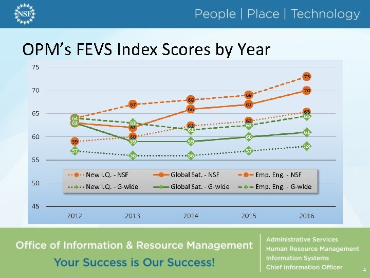 OPM’s FEVS Index Scores by Year 4 