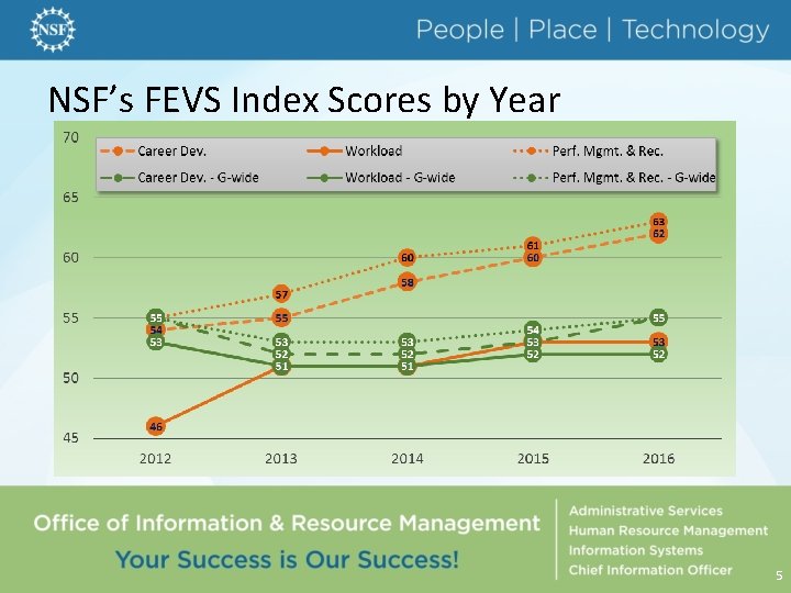 NSF’s FEVS Index Scores by Year 5 