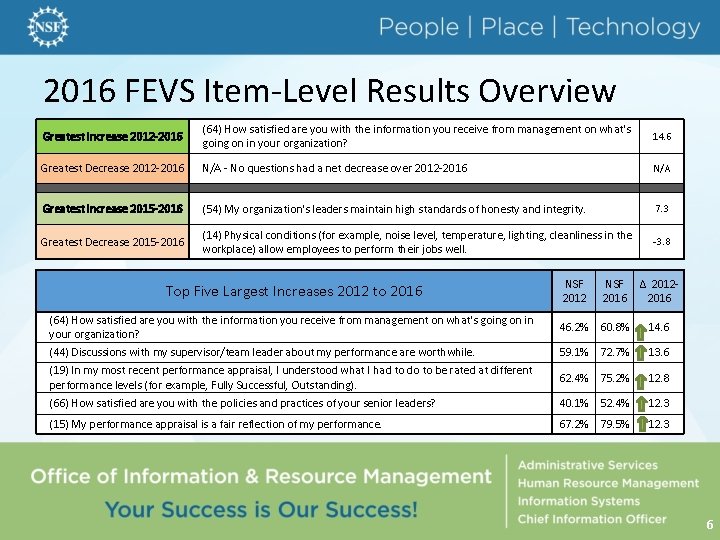 2016 FEVS Item-Level Results Overview Greatest Increase 2012 -2016 (64) How satisfied are you