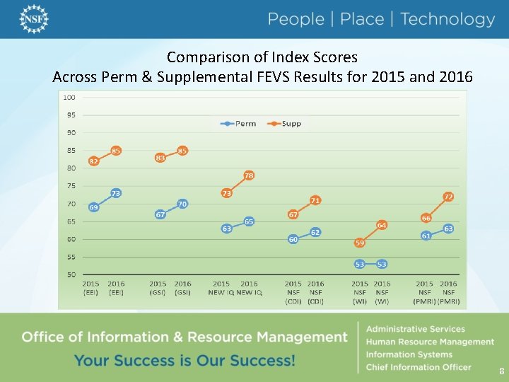 Comparison of Index Scores Across Perm & Supplemental FEVS Results for 2015 and 2016