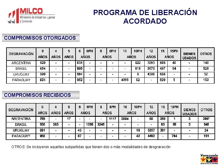 PROGRAMA DE LIBERACIÓN ACORDADO COMPROMISOS OTORGADOS COMPROMISOS RECIBIDOS OTROS: Se incluyeron aquellas subpartidas que