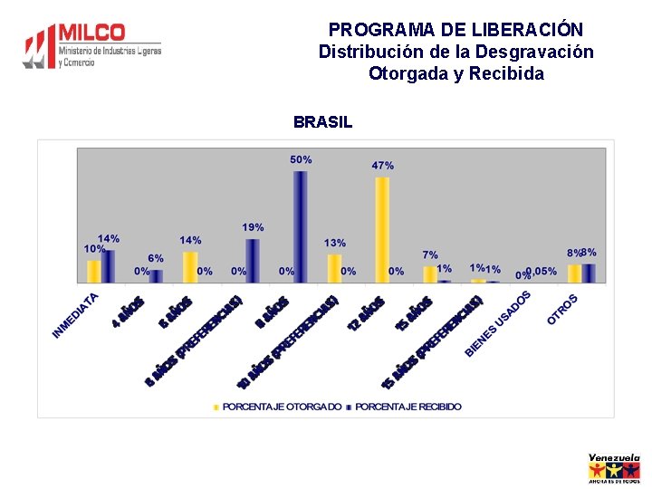 PROGRAMA DE LIBERACIÓN Distribución de la Desgravación Otorgada y Recibida BRASIL PROGRAMA DE LIBERACIÓN Distribución de la Desgravación Otorgada y Recibida BRASIL