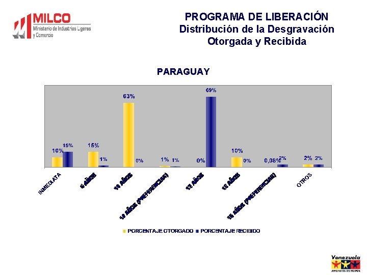 PROGRAMA DE LIBERACIÓN Distribución de la Desgravación Otorgada y Recibida PARAGUAY 