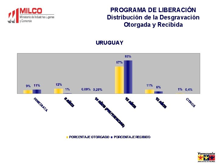 PROGRAMA DE LIBERACIÓN Distribución de la Desgravación Otorgada y Recibida URUGUAY 