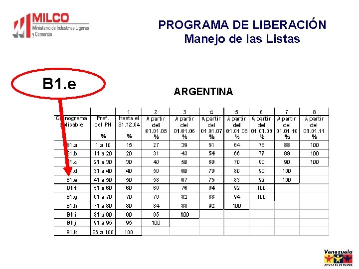 PROGRAMA DE LIBERACIÓN Manejo de las Listas B 1. e ARGENTINA 