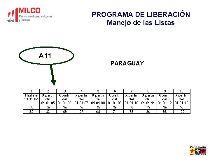 PROGRAMA DE LIBERACIÓN Manejo de las Listas A 11 PARAGUAY 